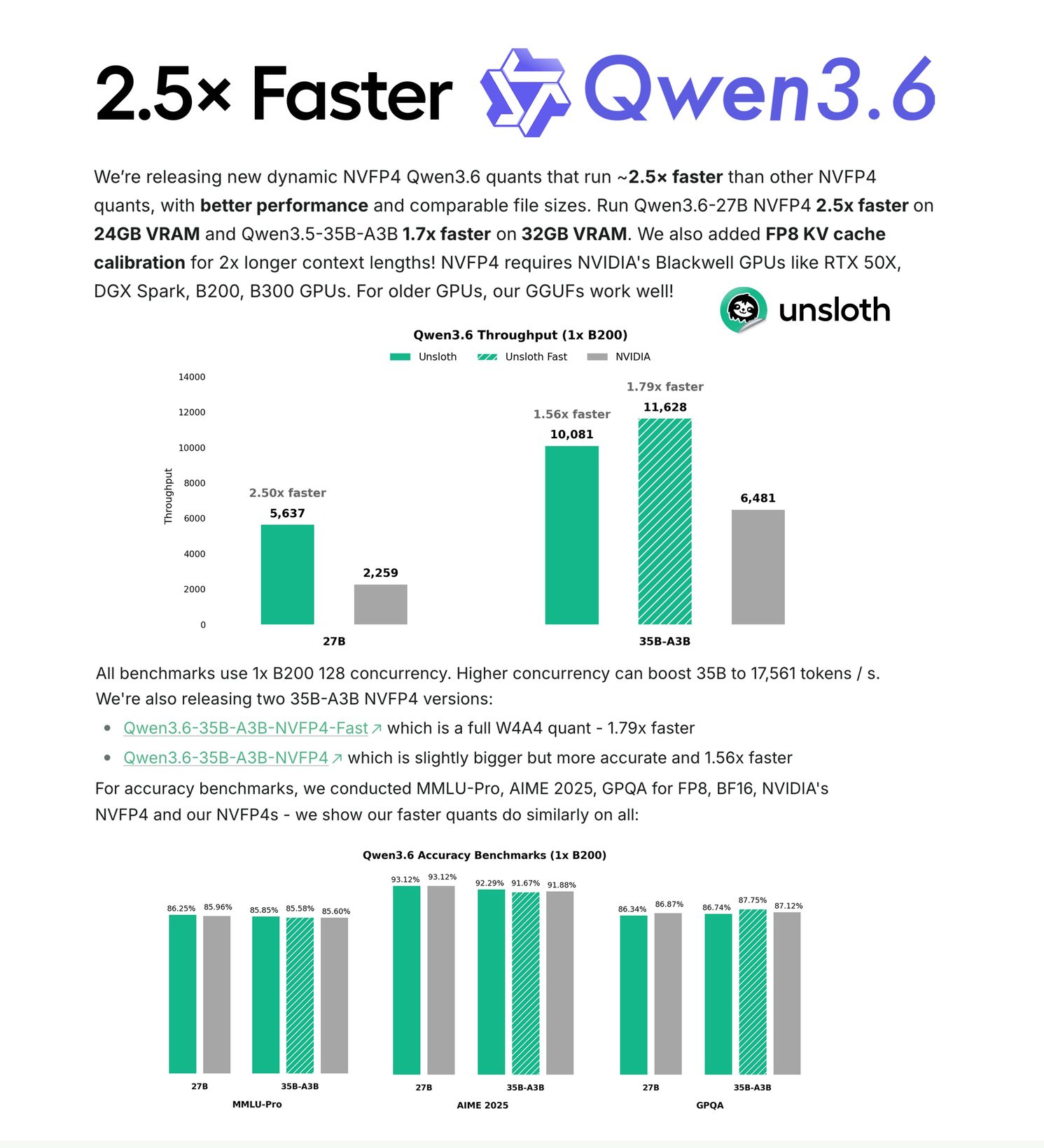 Unsloth Qwen3.6 NVFP4 벤치마크