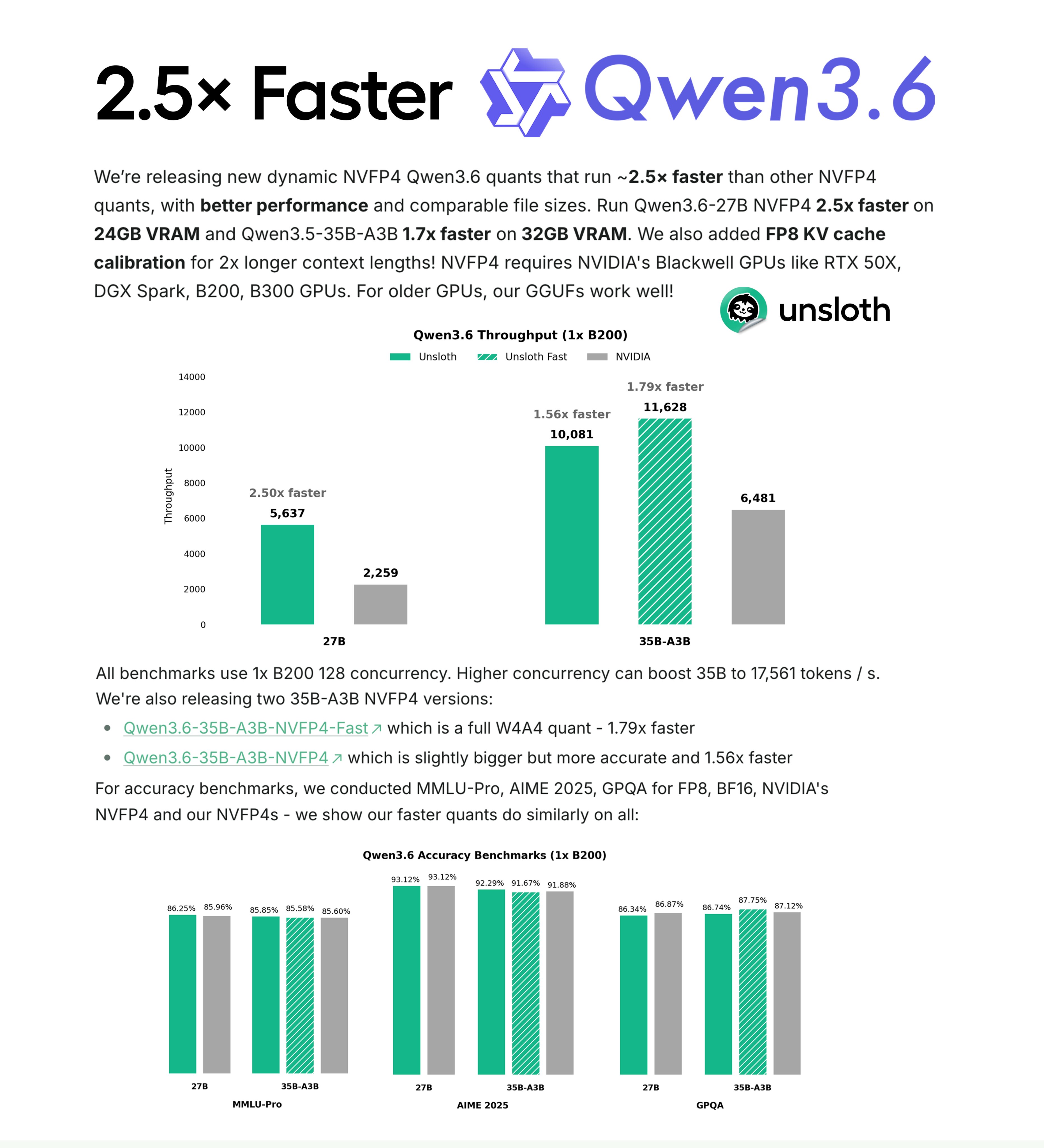 Unsloth Qwen3.6 NVFP4 벤치마크