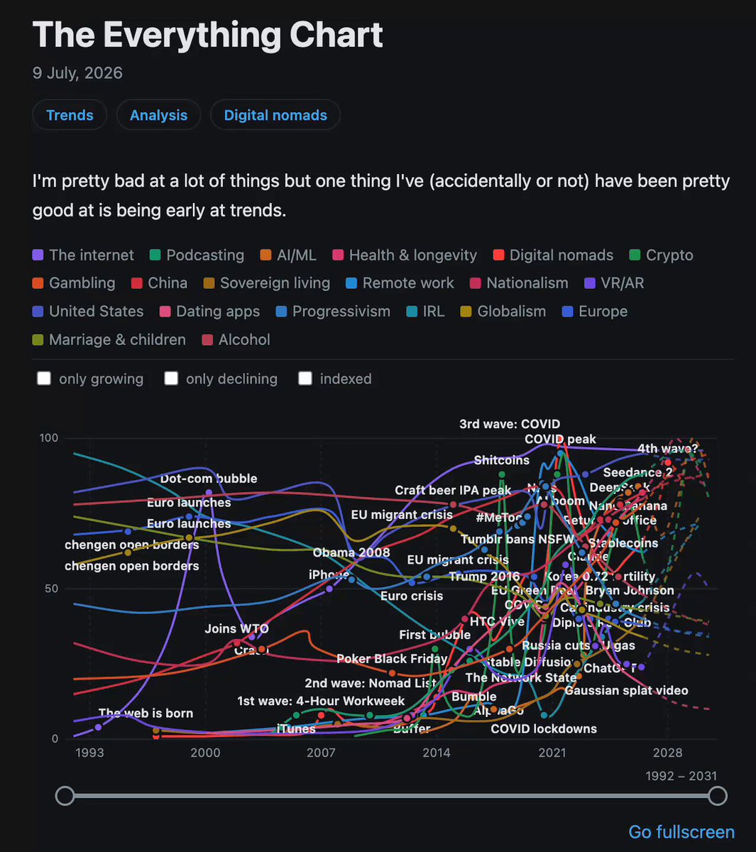 levelsio의 The Everything Chart