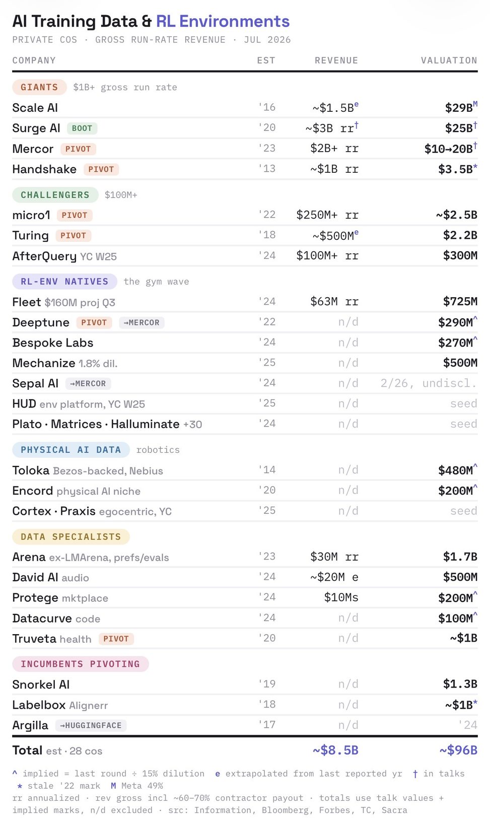 AI 훈련 데이터·강화학습 환경 스타트업 지도 (2026년 7월)