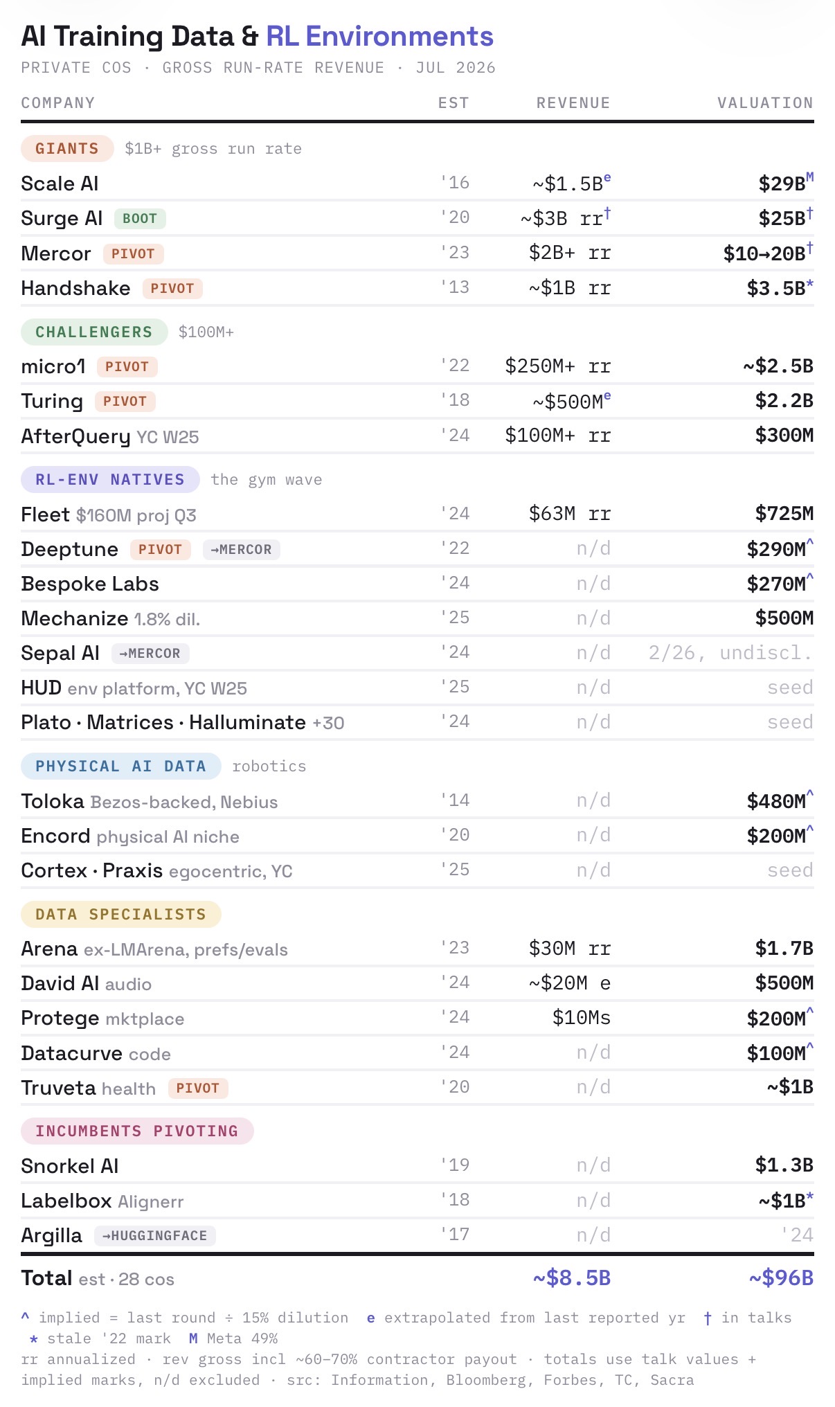 AI 훈련 데이터·강화학습 환경 스타트업 지도 (2026년 7월)