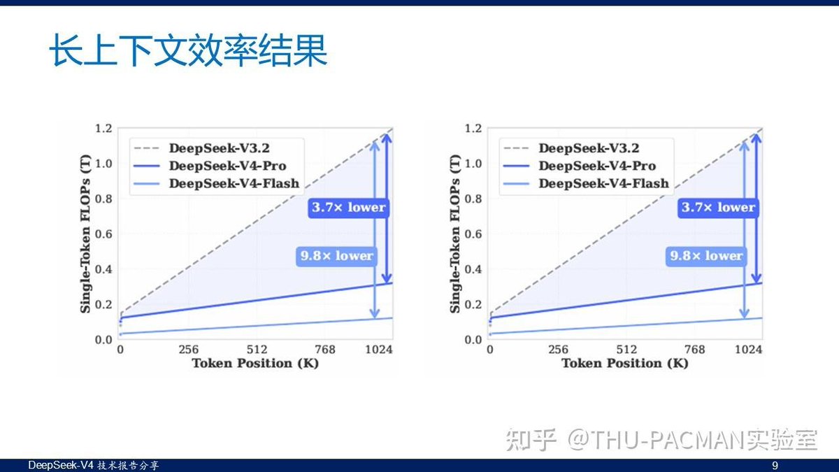 DeepSeek-V4 롱컨텍스트 효율 비교