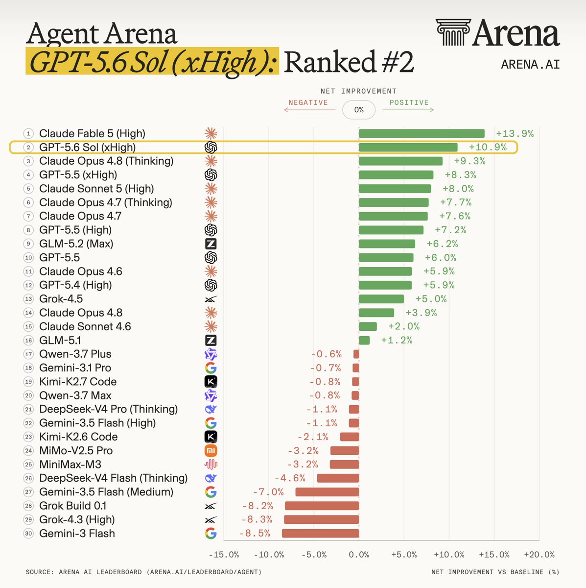Agent Arena 리더보드 — GPT-5.6 Sol 2위