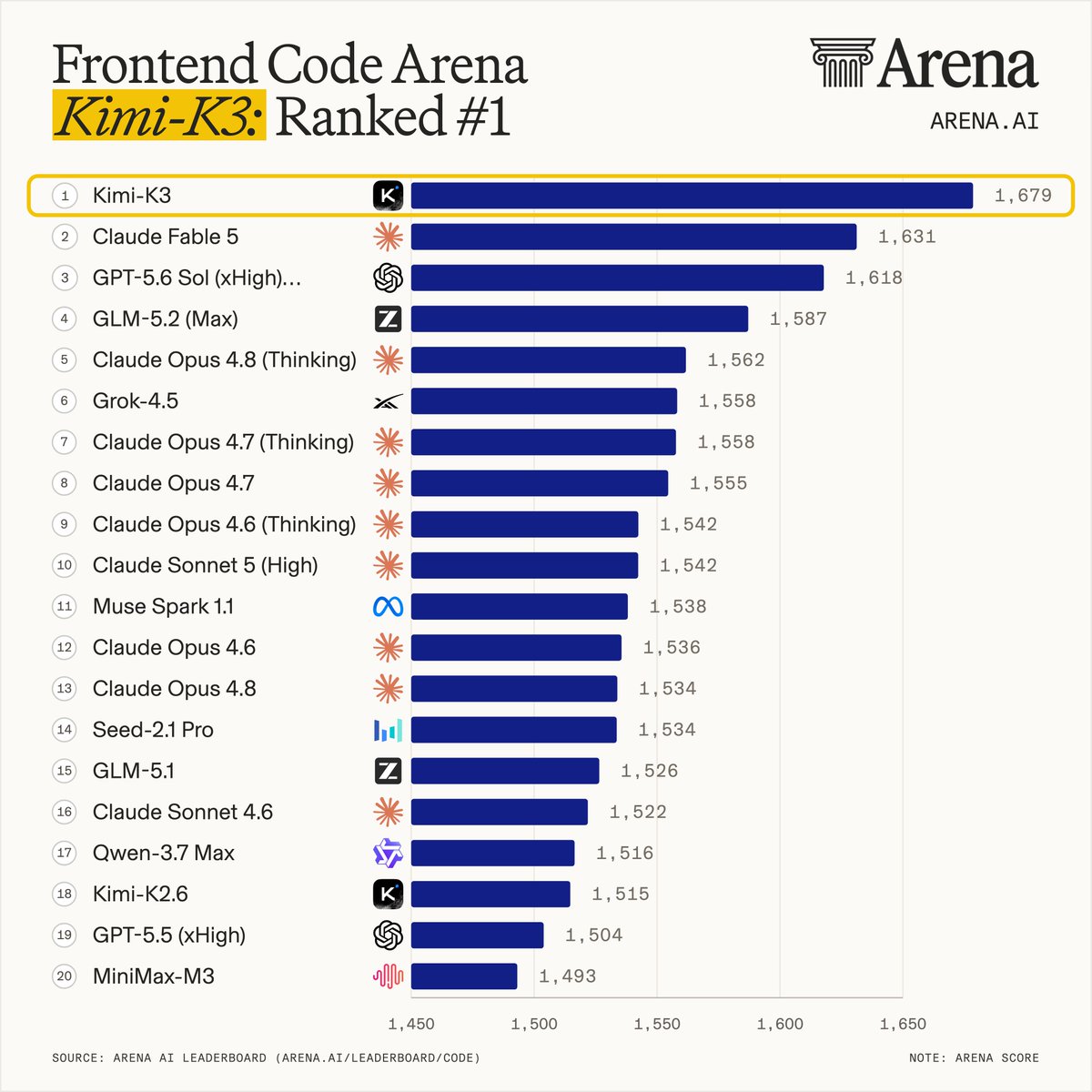 Frontend Code Arena에서 1위에 오른 Kimi K3
