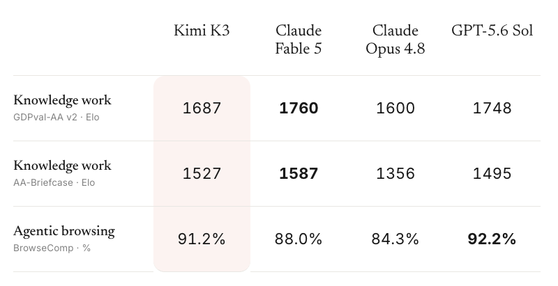 Kimi K3 대 상위 폐쇄형 모델 직접 비교