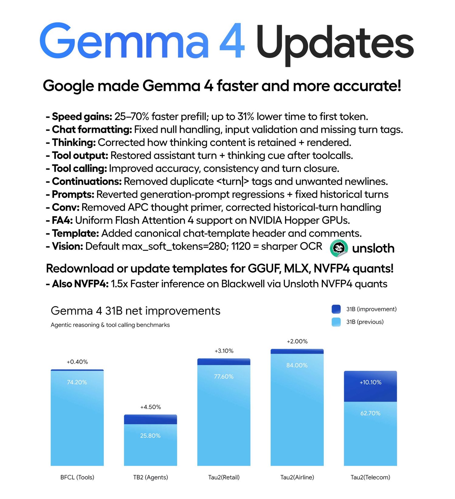 Google이 속도·정확도를 손본 Gemma 4 업데이트