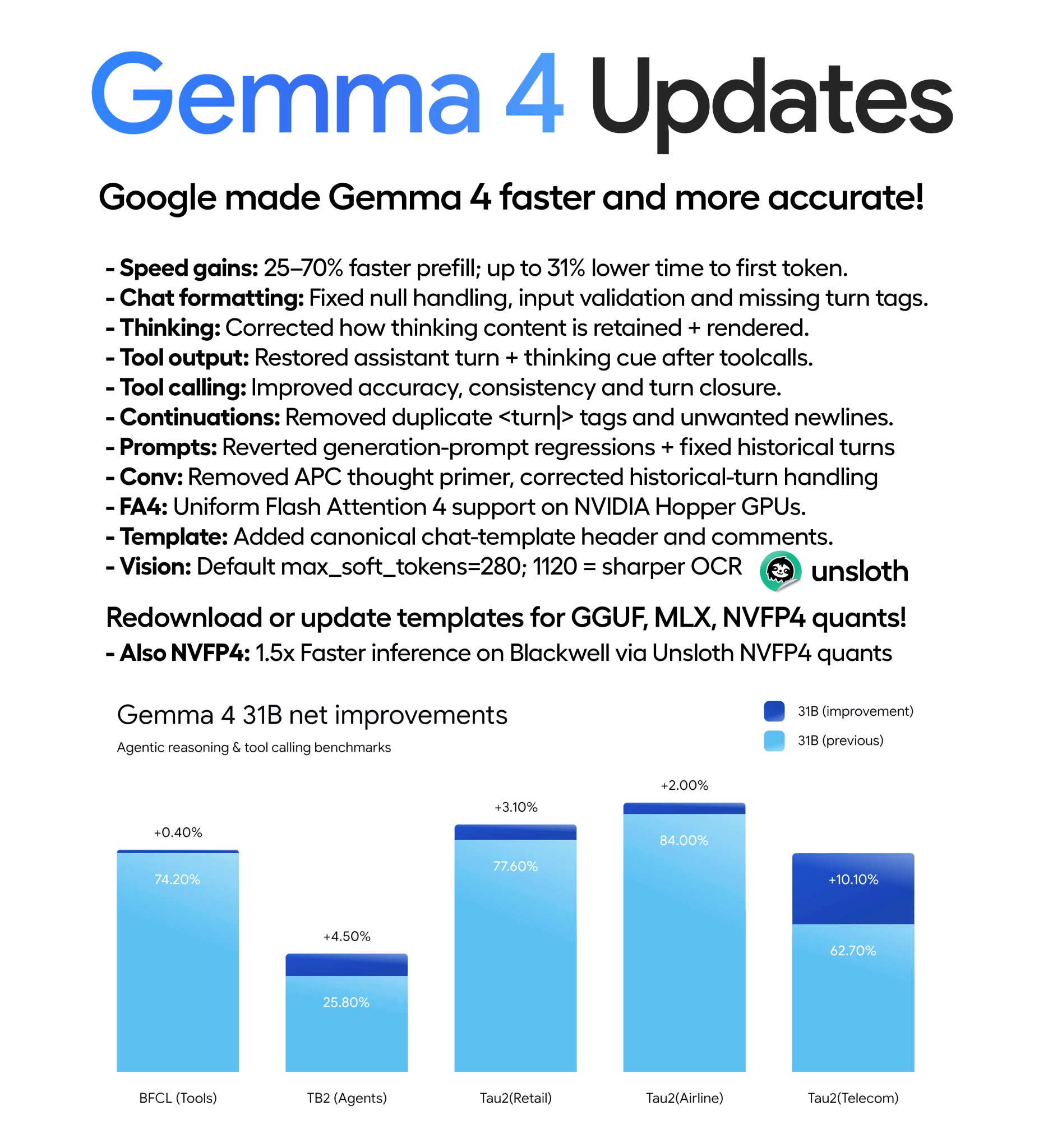 Google이 속도·정확도를 손본 Gemma 4 업데이트