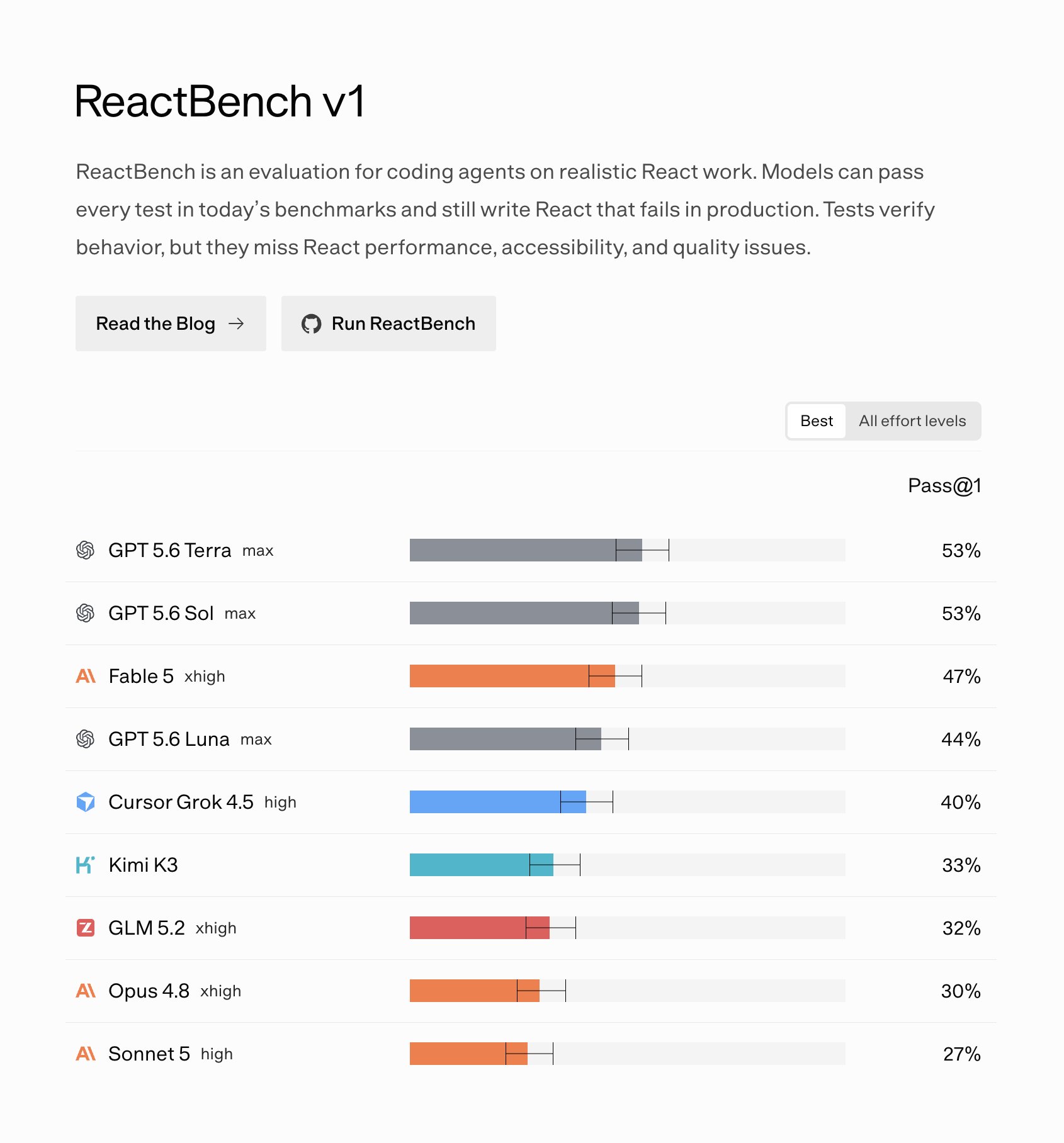 ReactBench v1 리더보드