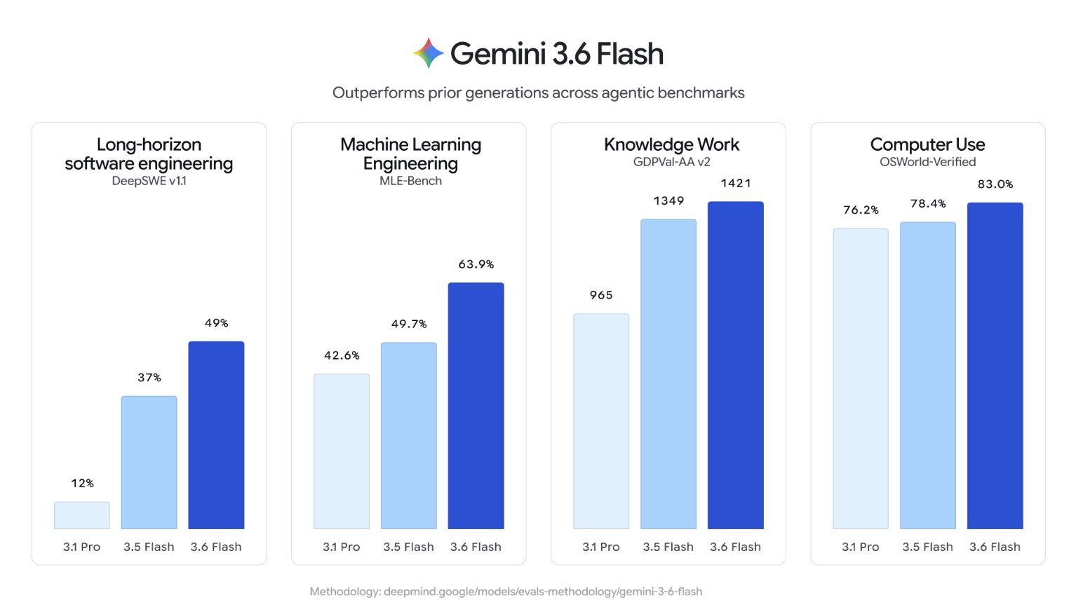 Gemini 3.6 Flash 세대별 벤치마크