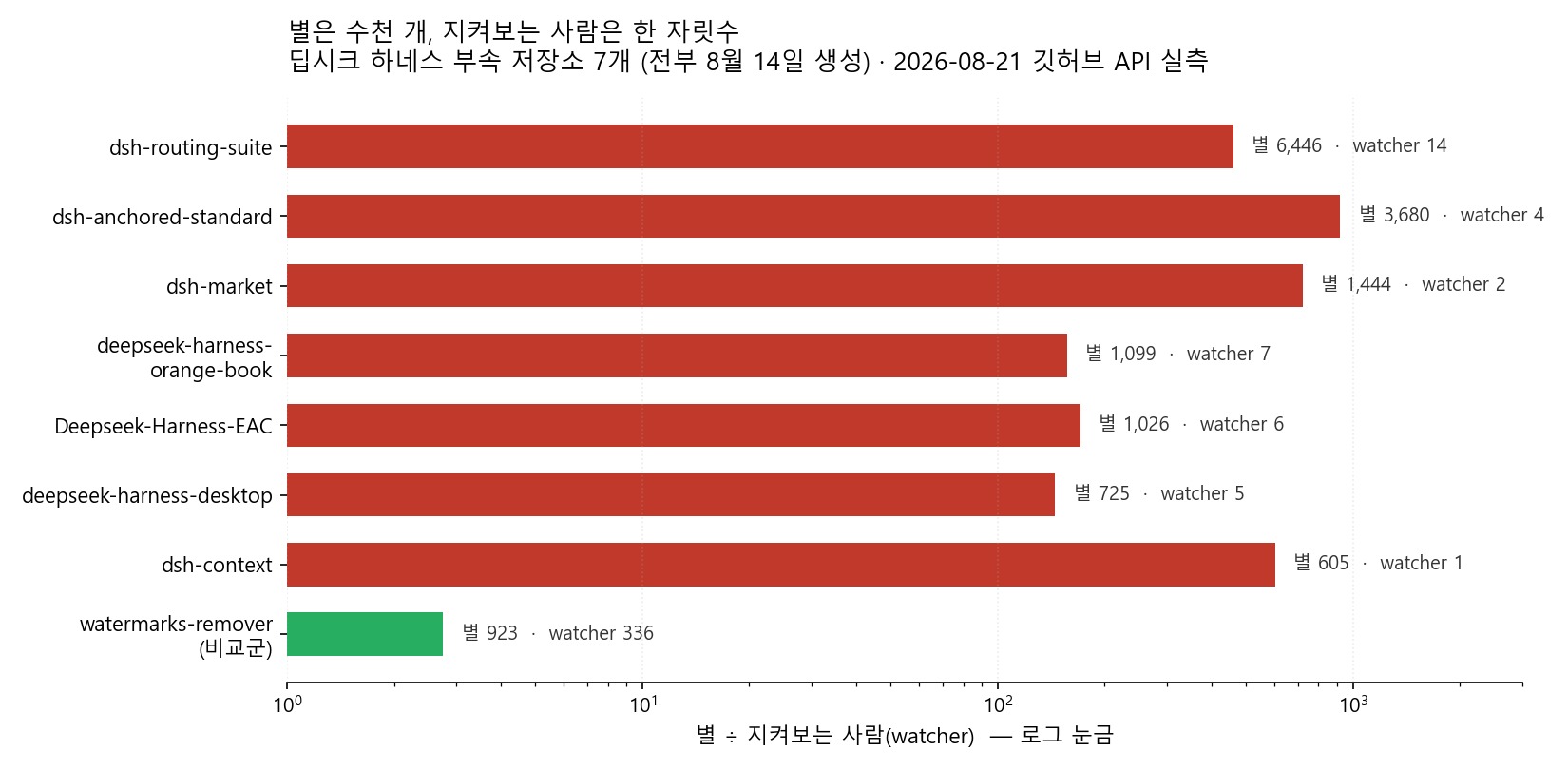 별과 watcher 비율
