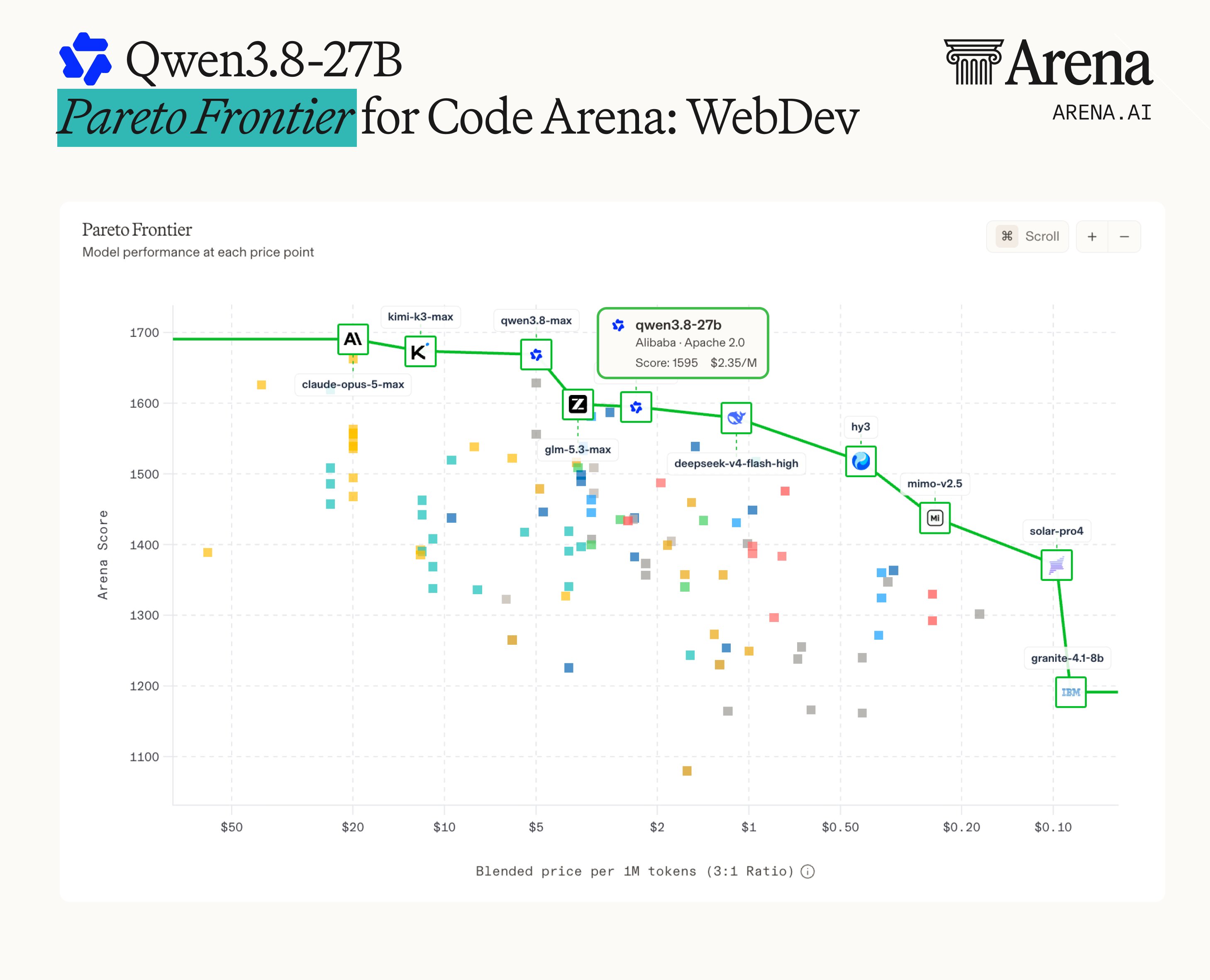 Code Arena 파레토 곡선