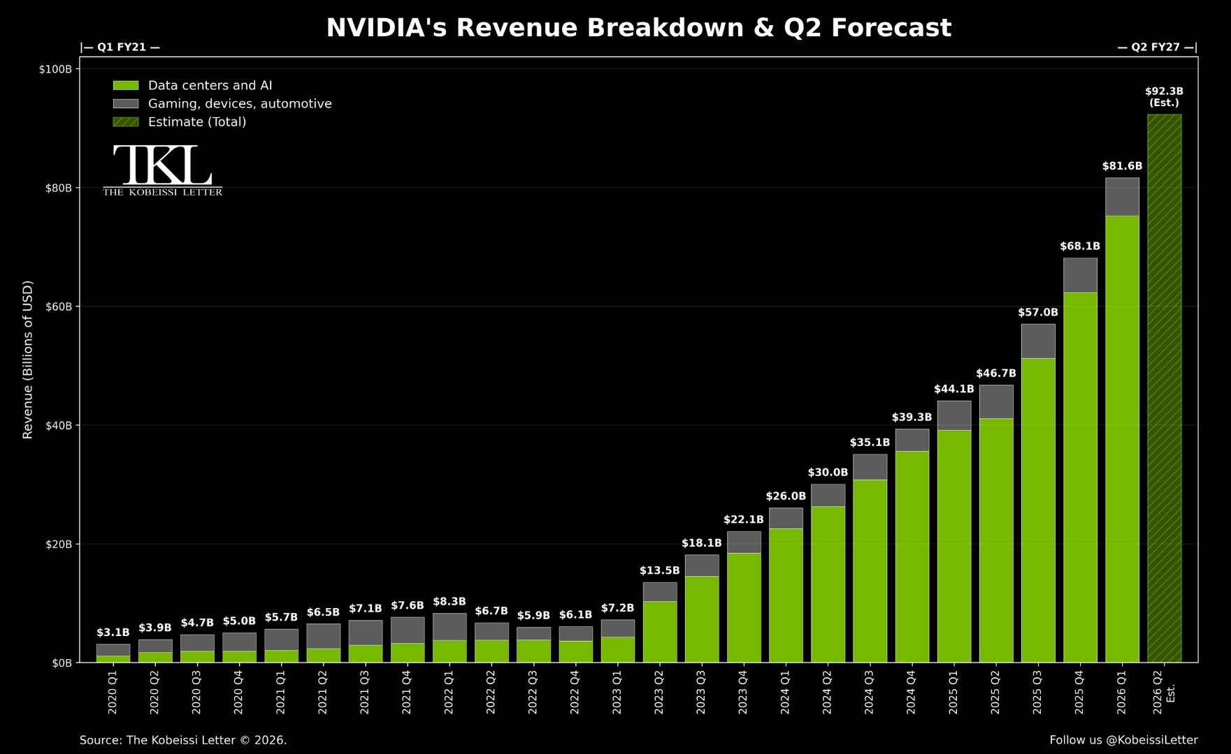 Nvidia 분기 매출 추이