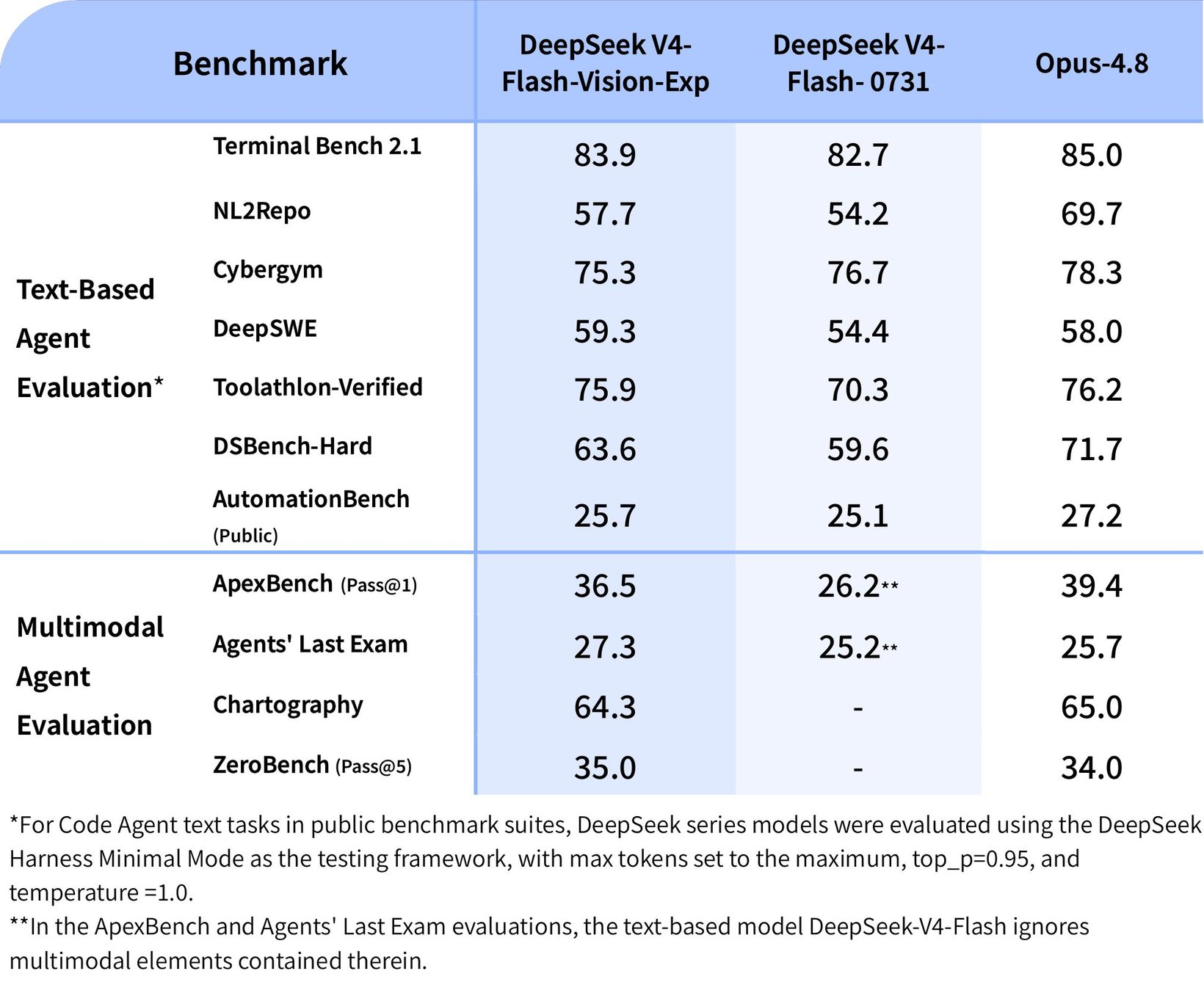 DeepSeek V4-Flash-Vision-Exp의 벤치마크 표