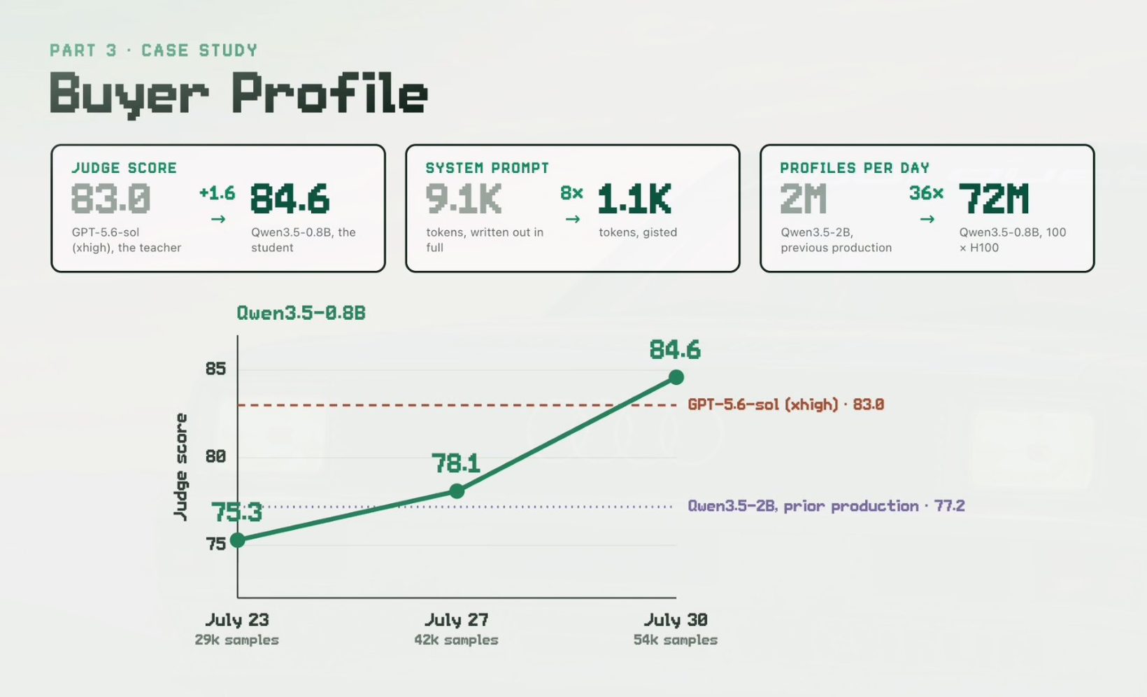 Shopify 구매자 프로필 사례