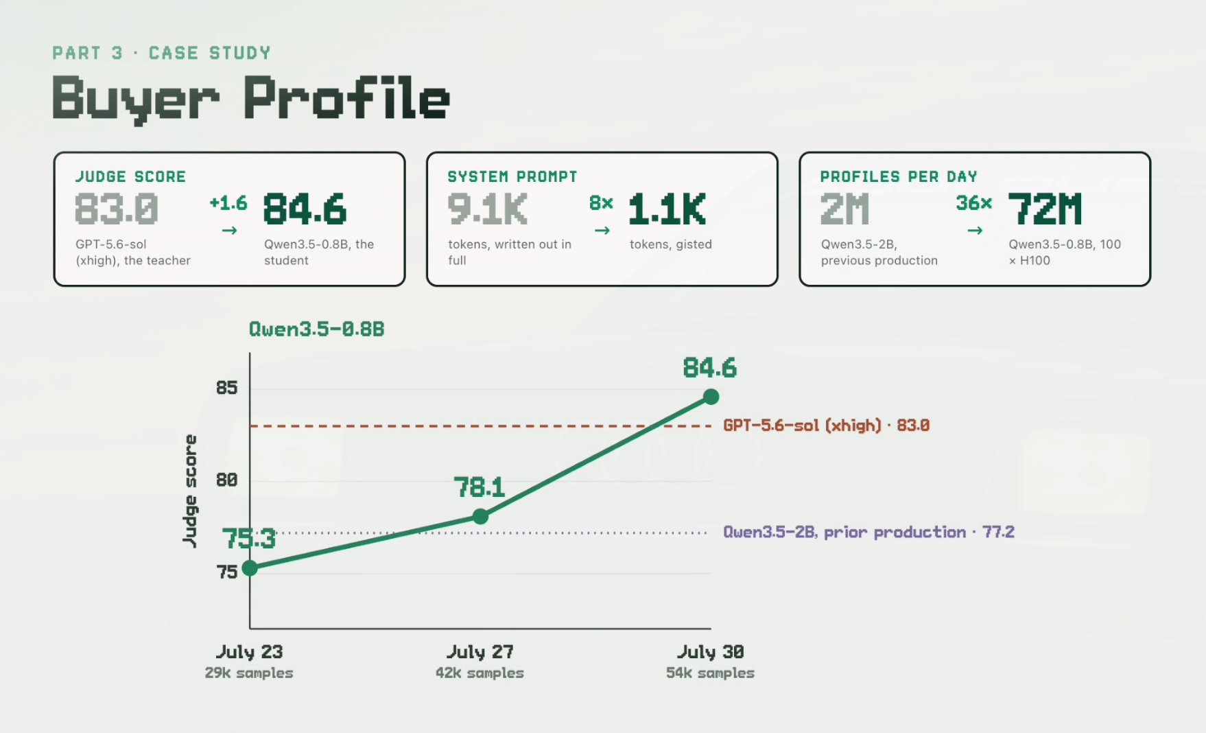 Shopify 구매자 프로필 사례