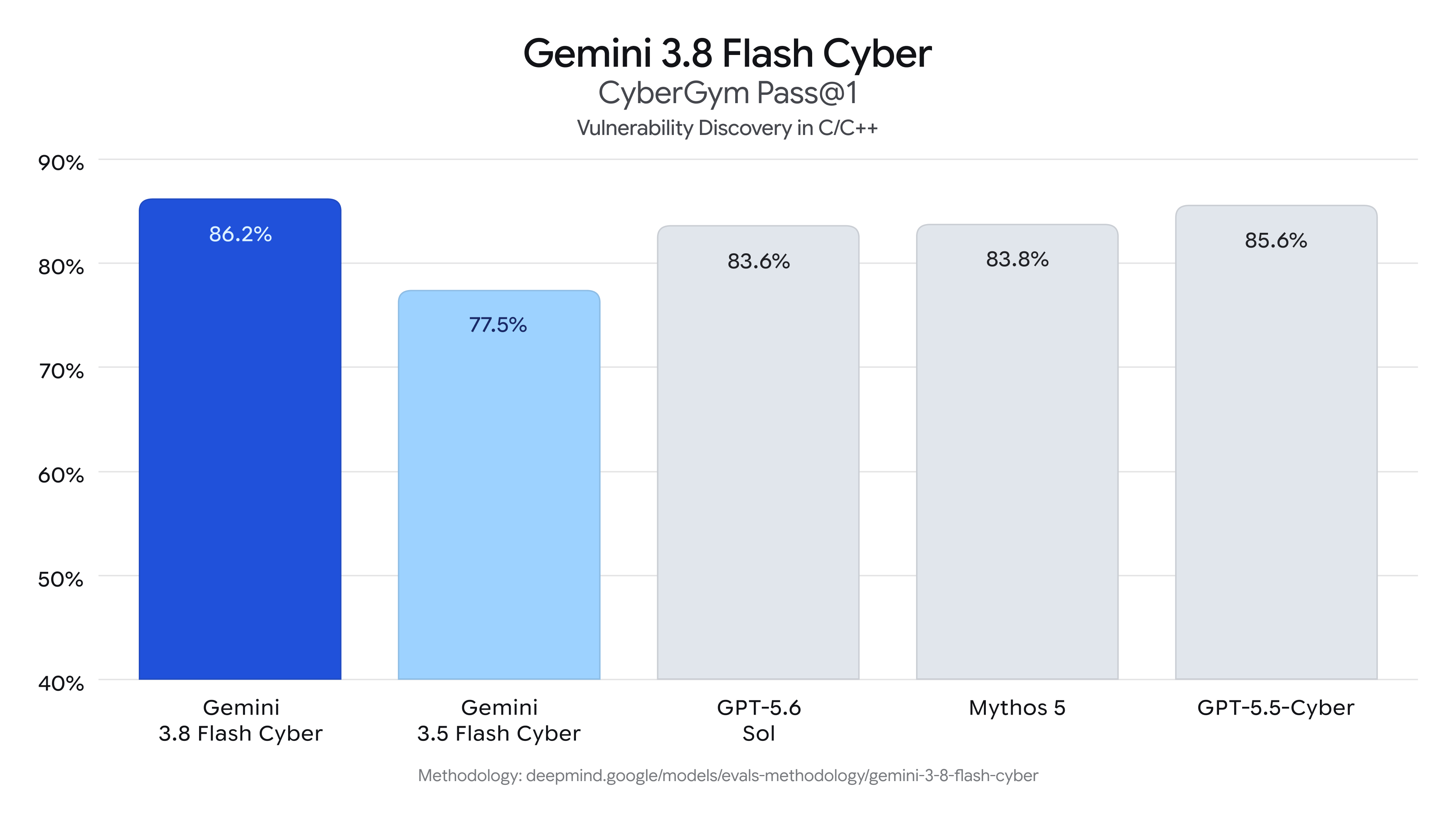 Gemini 3.8 Flash Cyber의 취약점 탐지 성적