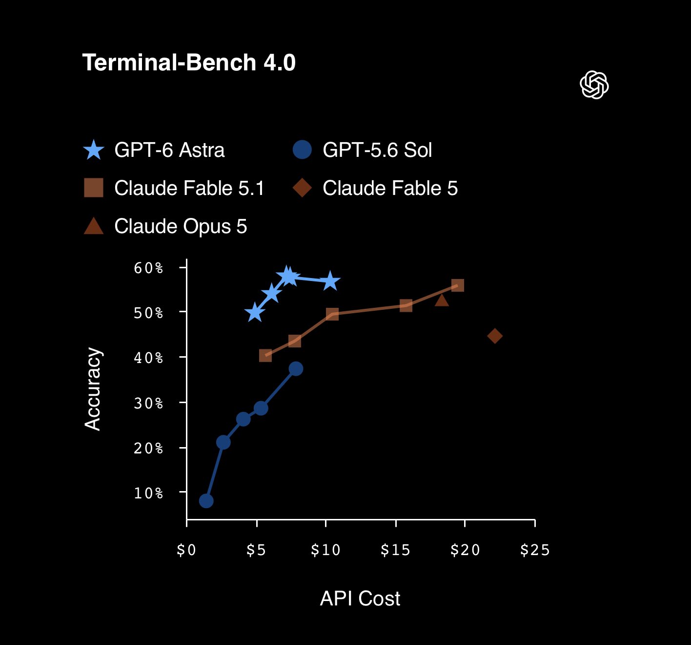 Terminal-Bench 4.0 비용 대비 정확도