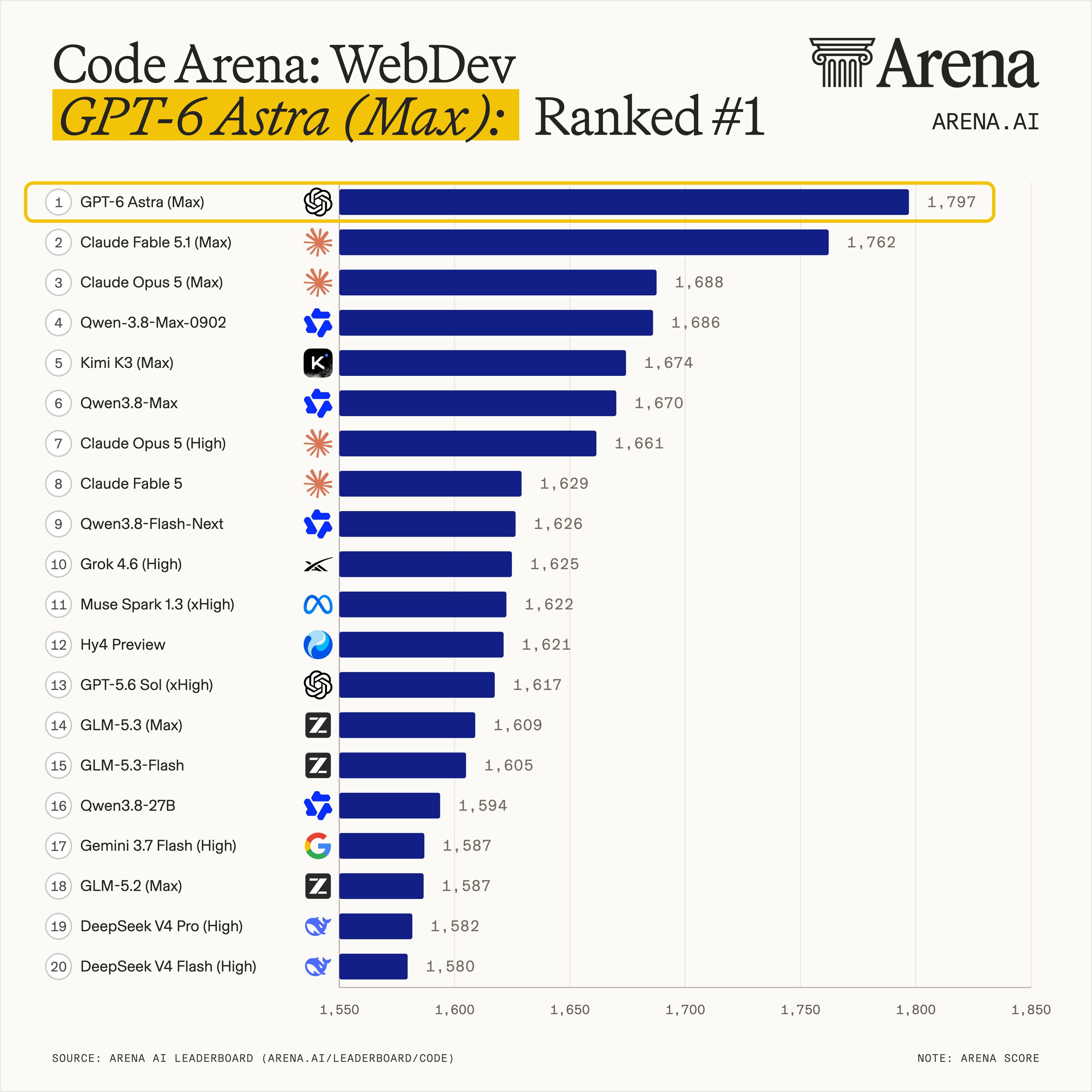 Code Arena WebDev 리더보드