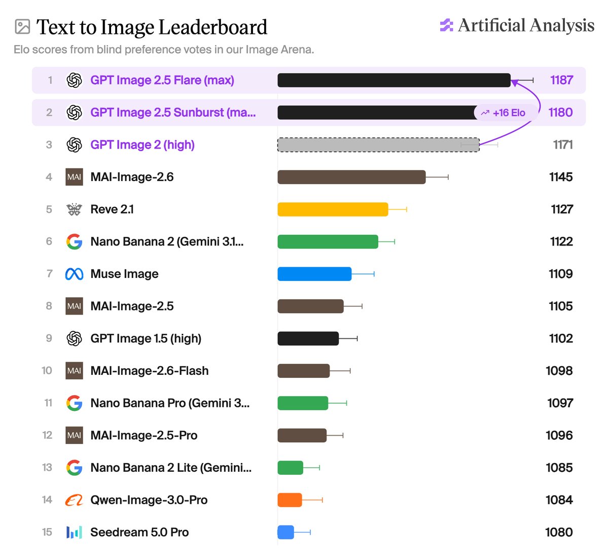 Text to Image 리더보드