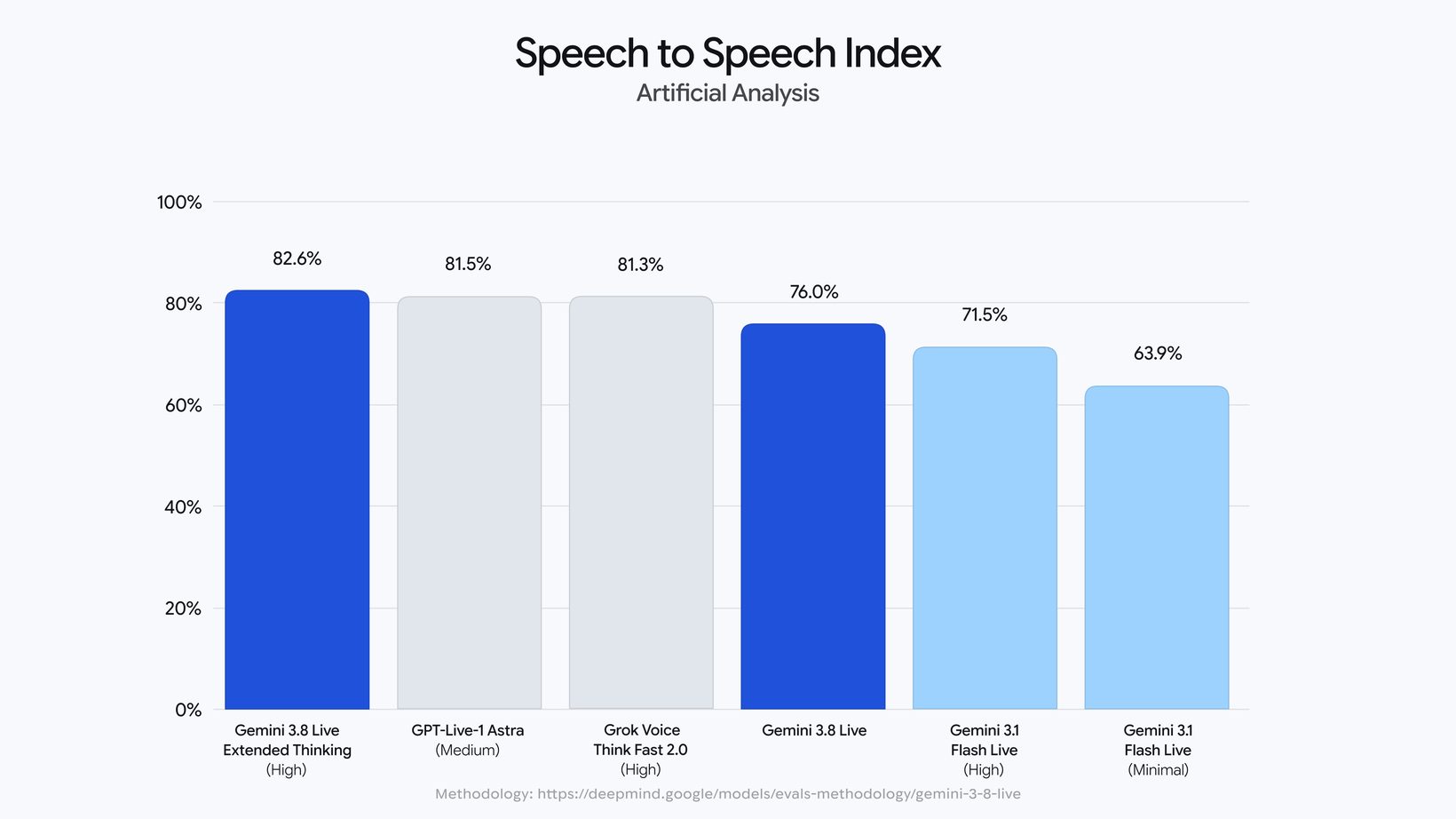 Speech to Speech Index 막대 그래프