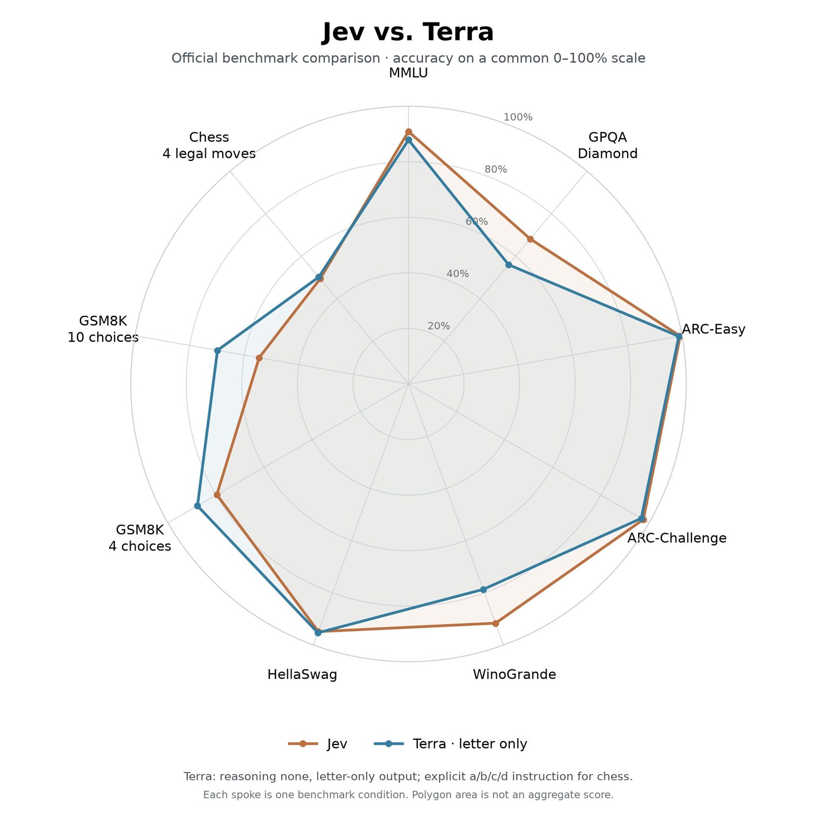 Jev와 Terra의 객관식 벤치마크 비교