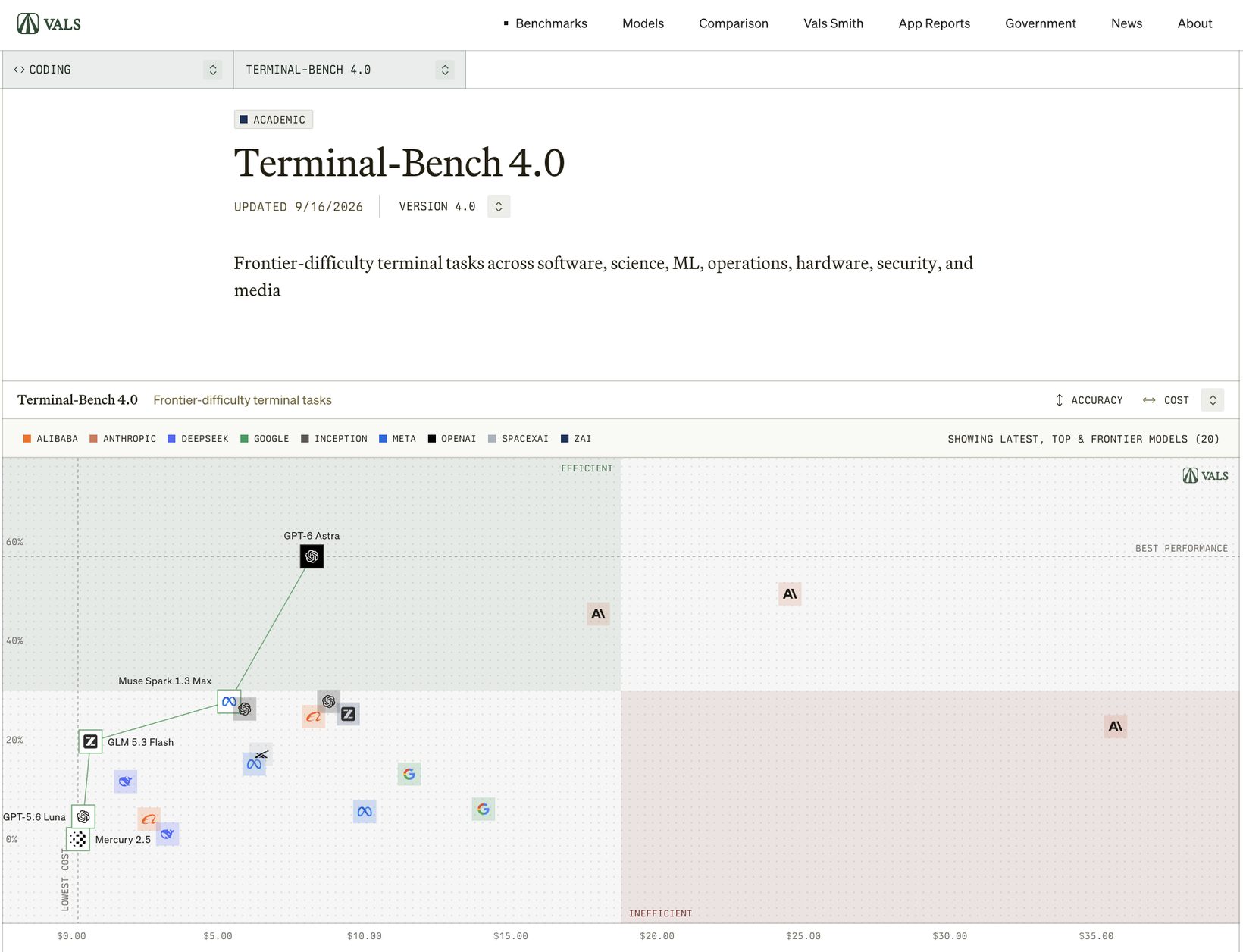 Terminal-Bench 4.0 정확도-비용 차트