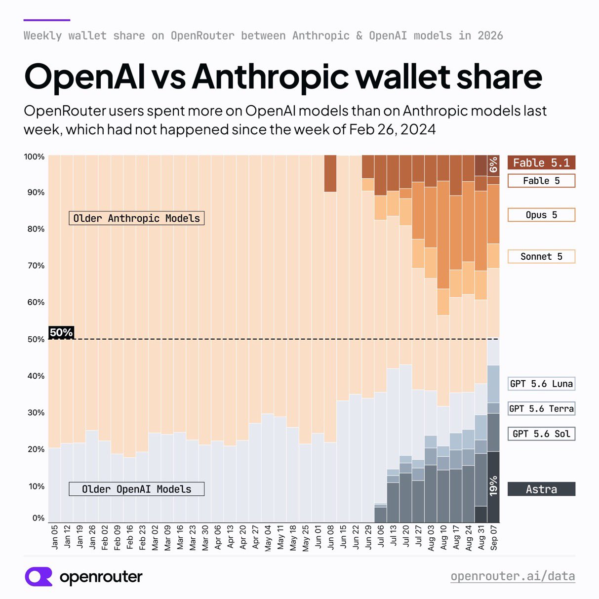 OpenRouter 주간 지출 점유율