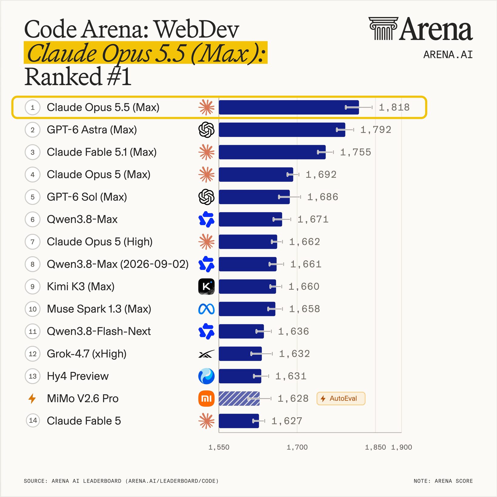 Code Arena 웹개발 1위