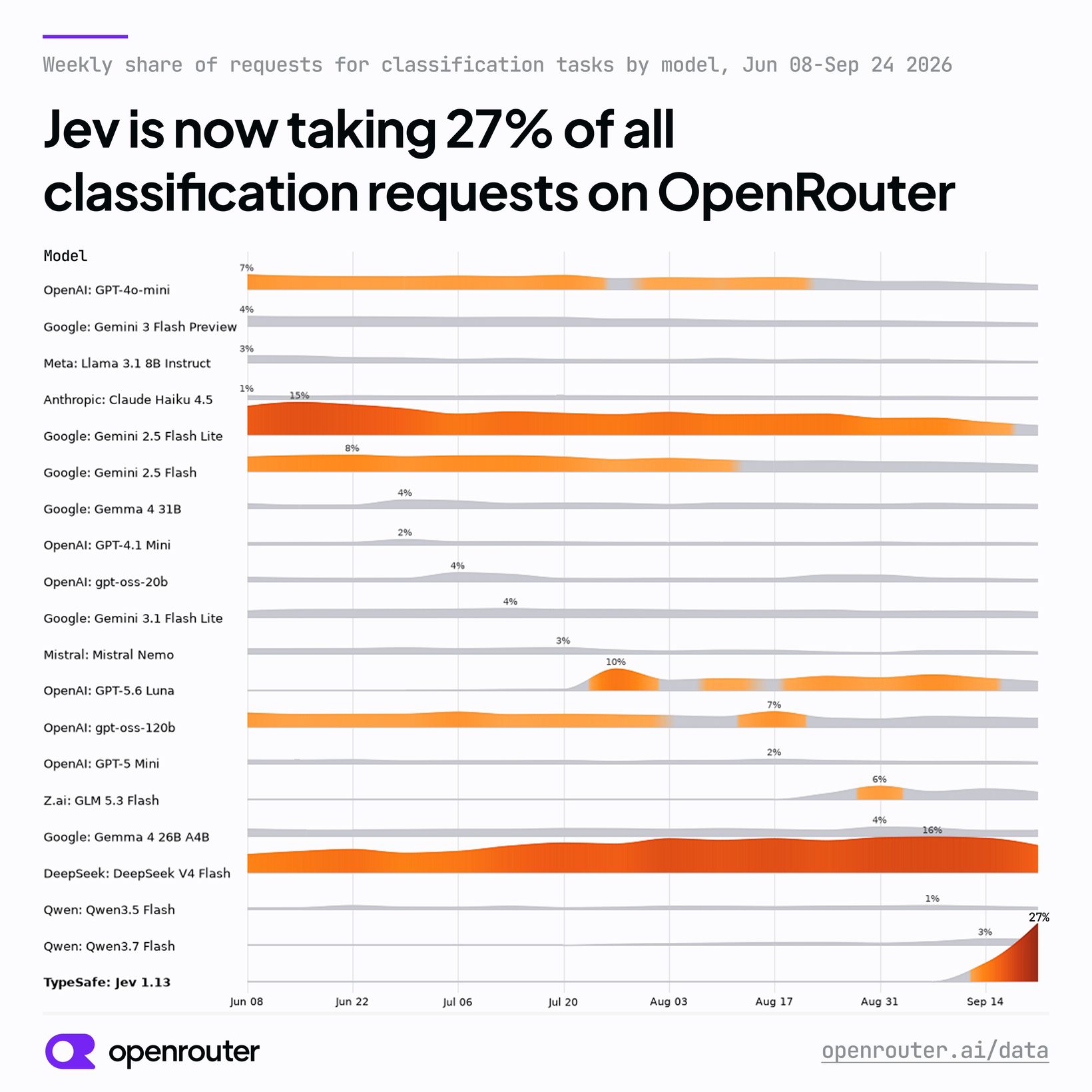 OpenRouter 분류 요청 점유율