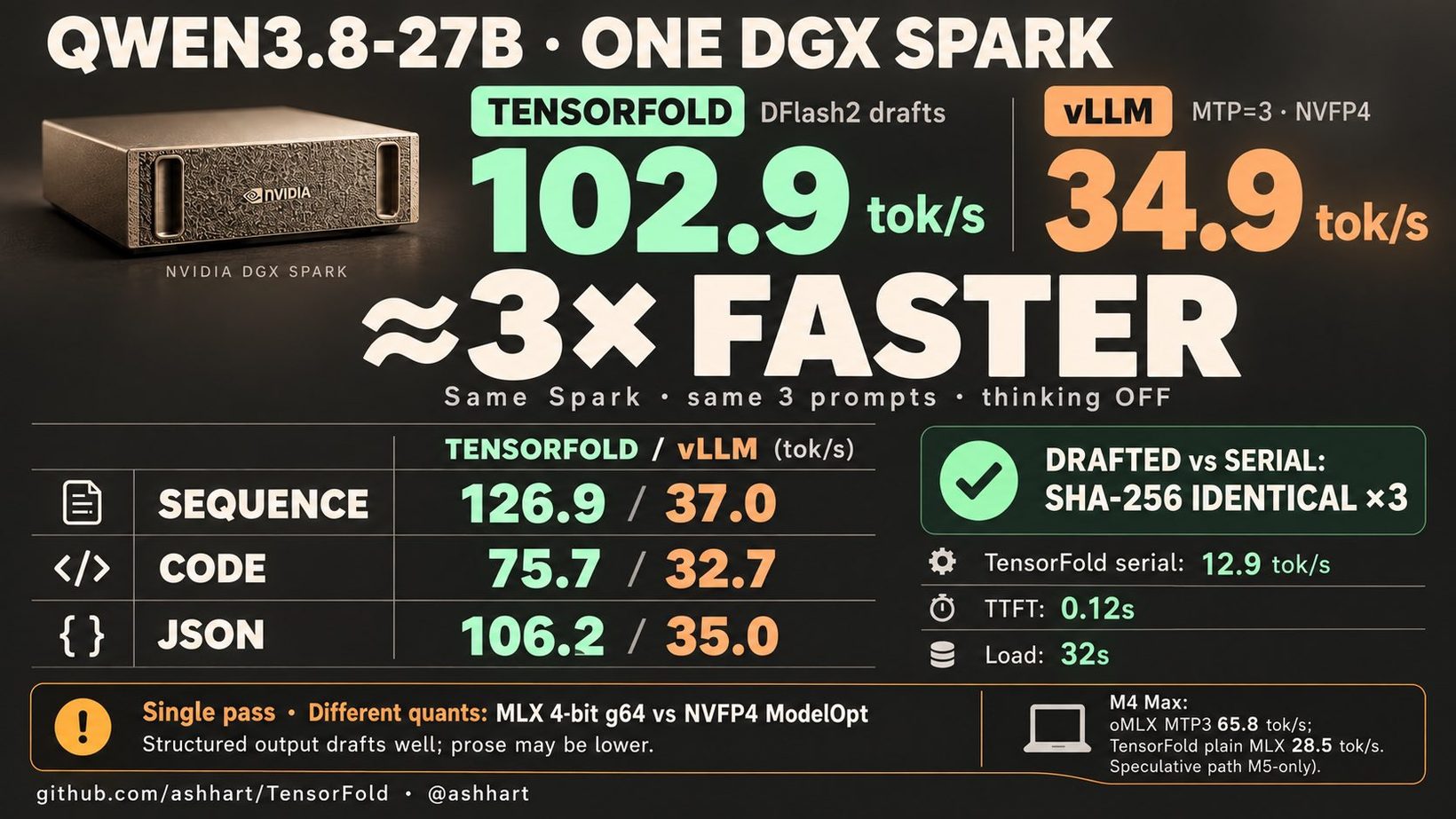 DGX Spark 한 대에서 잰 TensorFold와 vLLM 비교