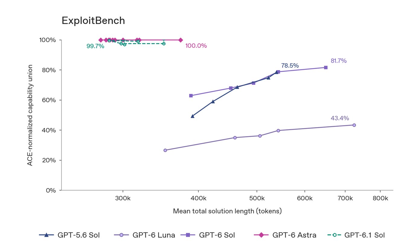 OpenAI 모델별 ExploitBench(보안 약점 공략 시험) 점수