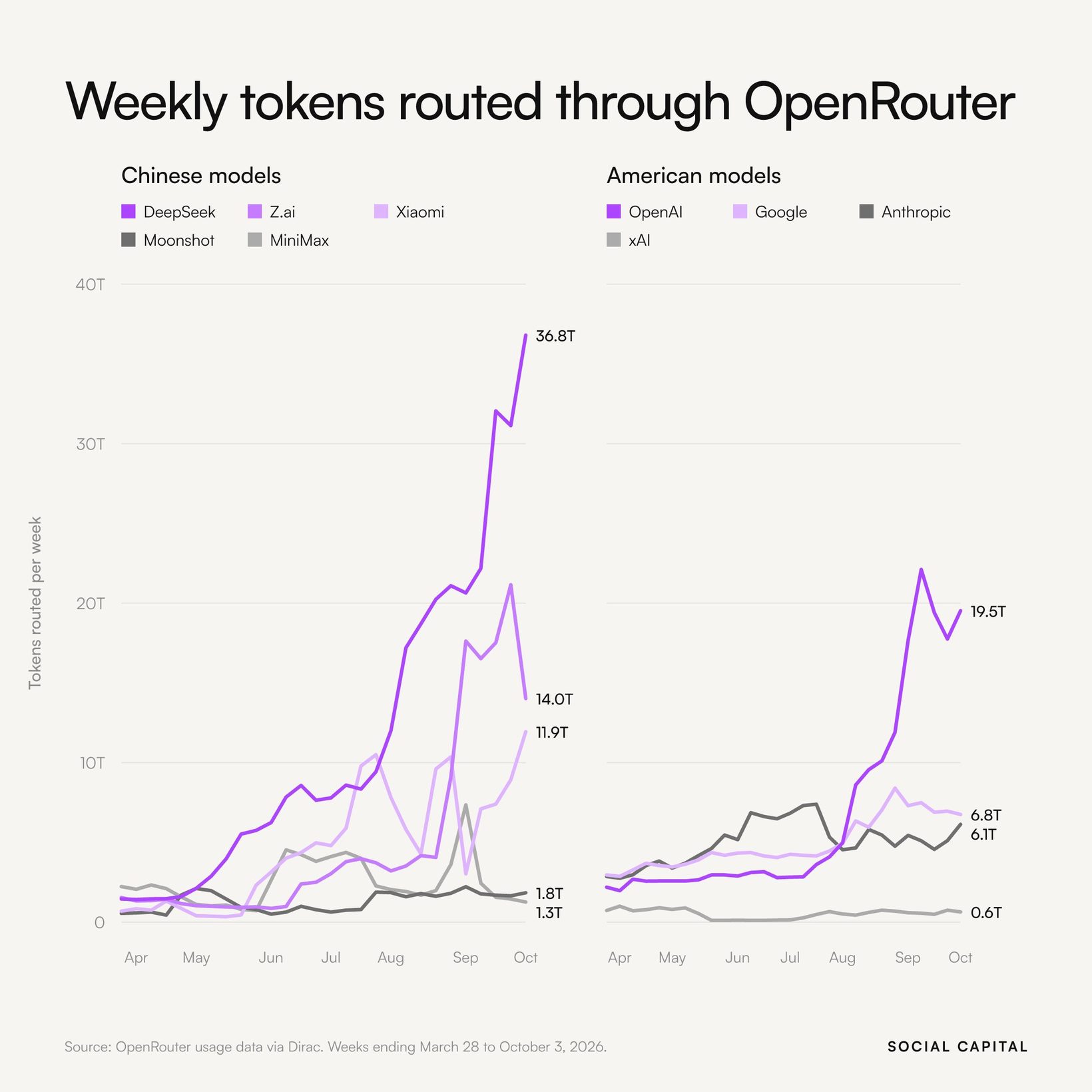 OpenRouter 주간 토큰 처리량, 중국 모델과 미국 모델