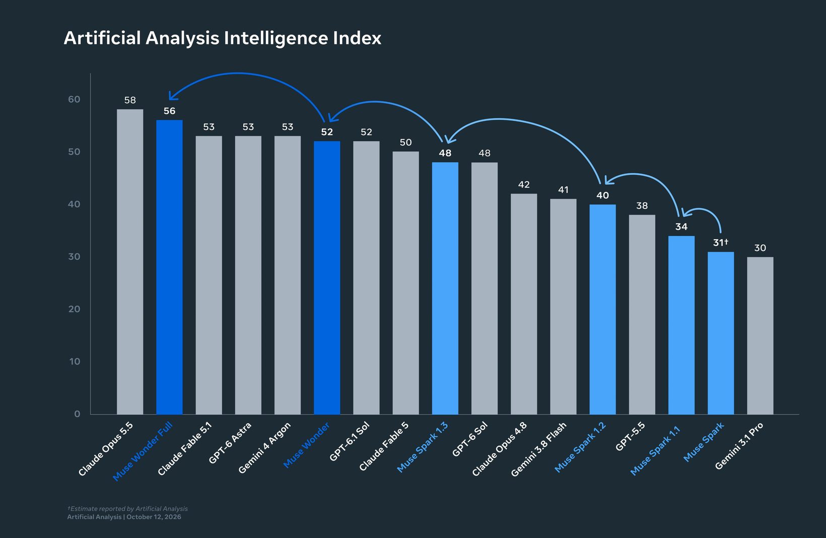 Meta가 낸 Artificial Analysis 종합 점수 차트