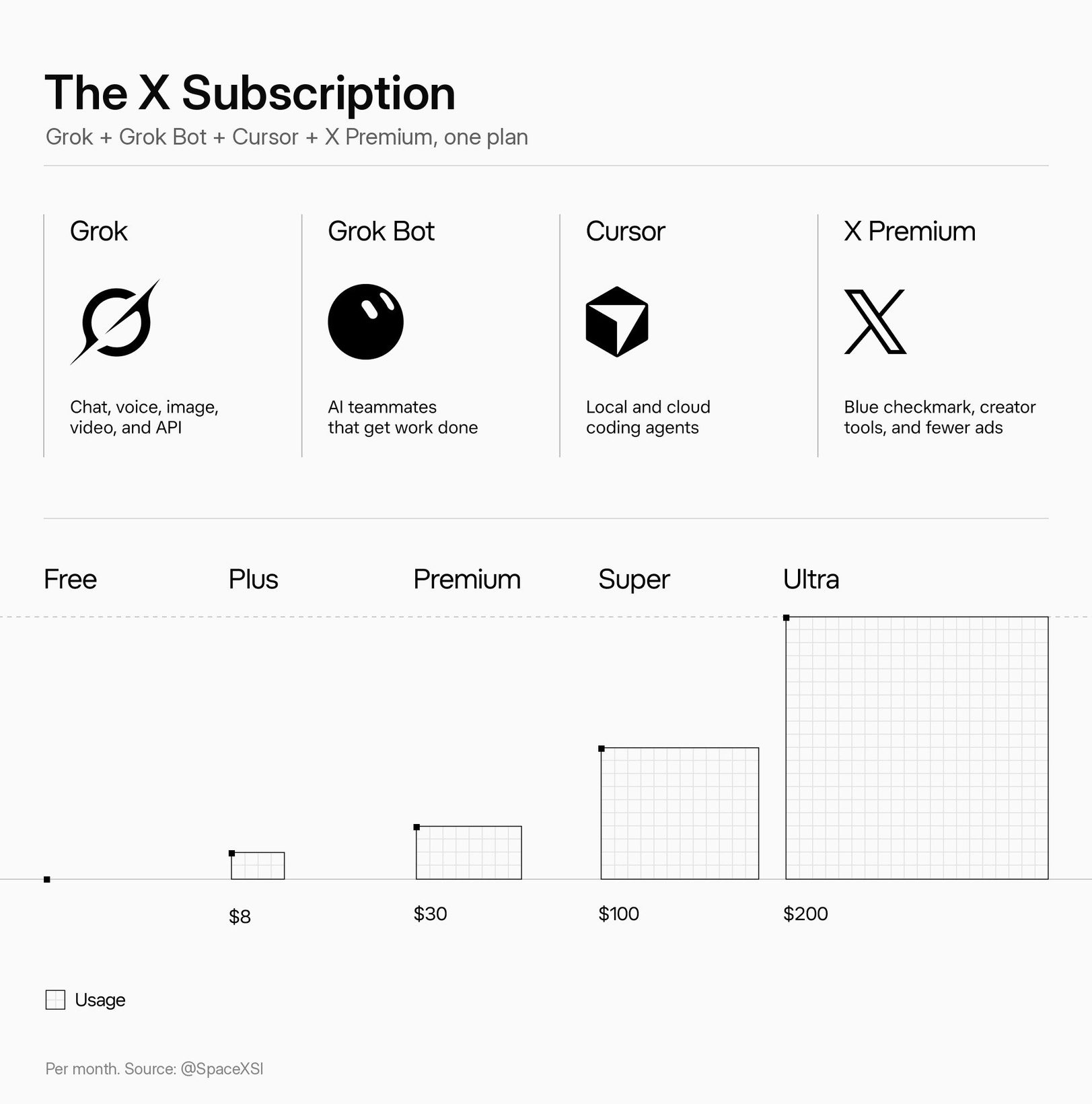 The X Subscription 요금 도표