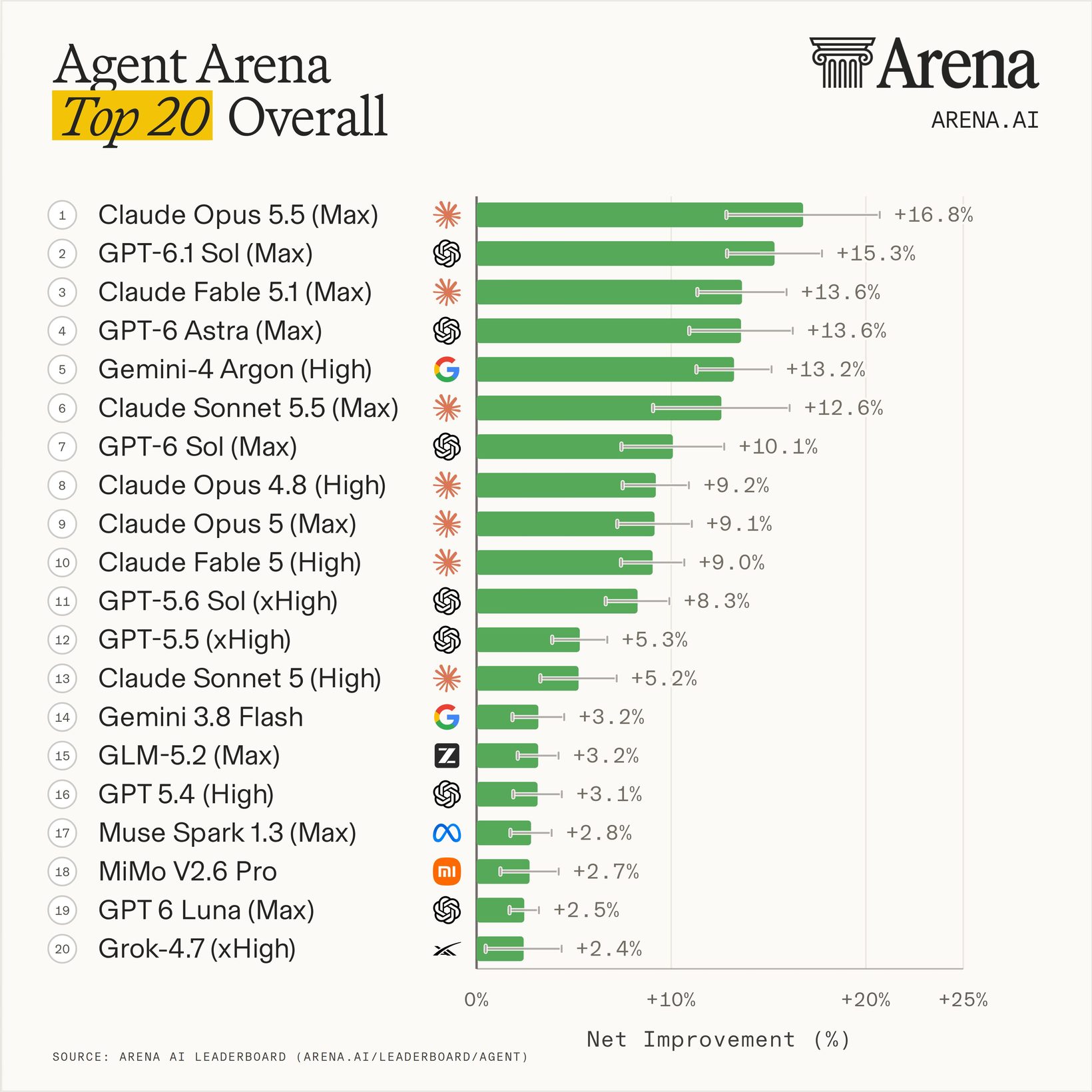 Agent Arena 종합 상위 20
