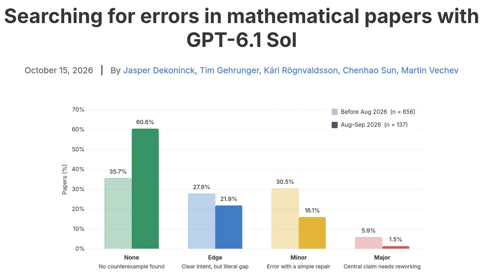 GPT-6.1 Sol로 찾은 수학 논문 오류 비율