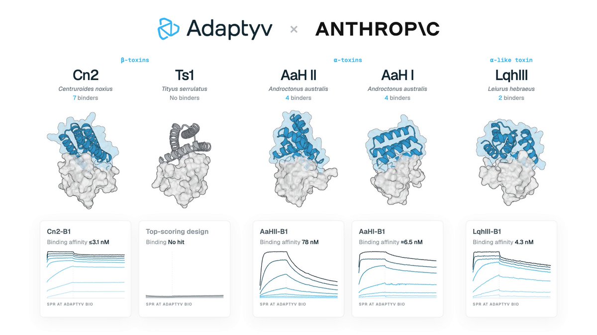Adaptyv Bio 독소별 결과표