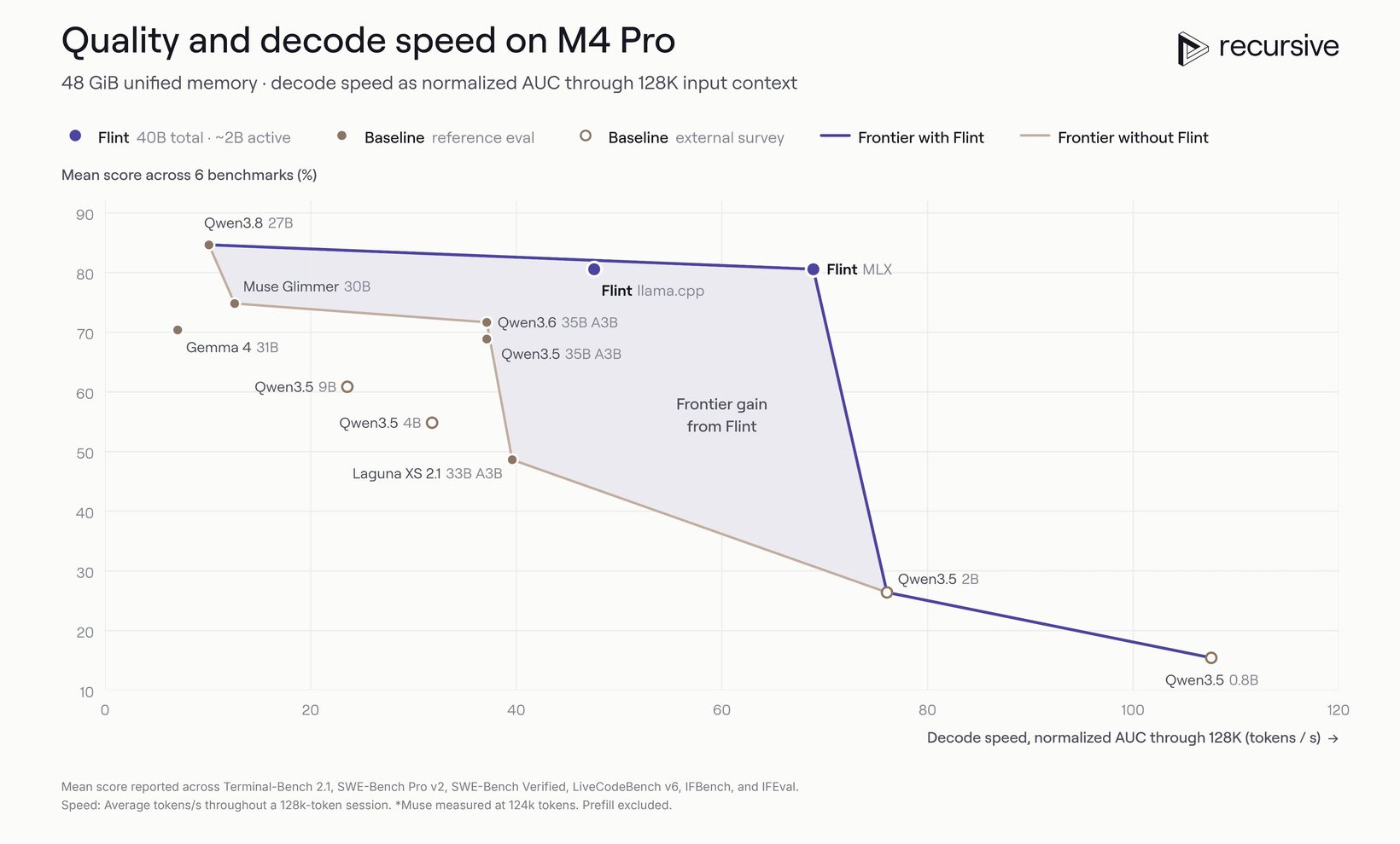 Recursive가 공개한 M4 Pro 점수·속도 차트