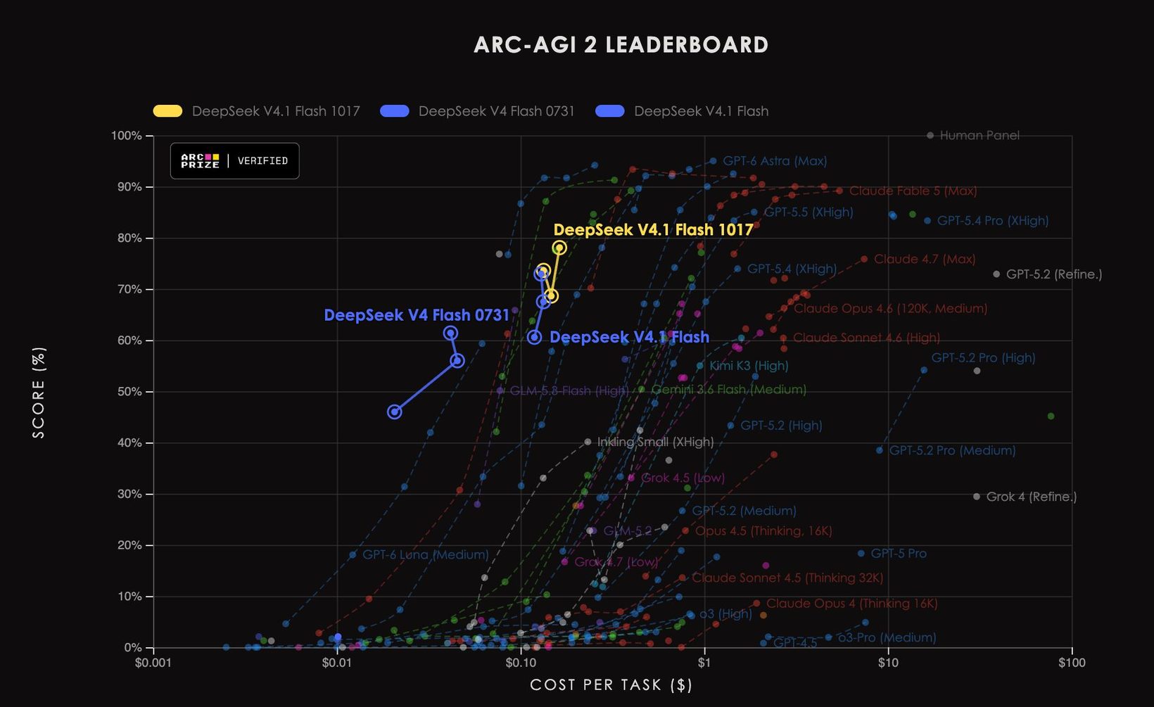 ARC-AGI-2 순위표의 DeepSeek Flash 계열