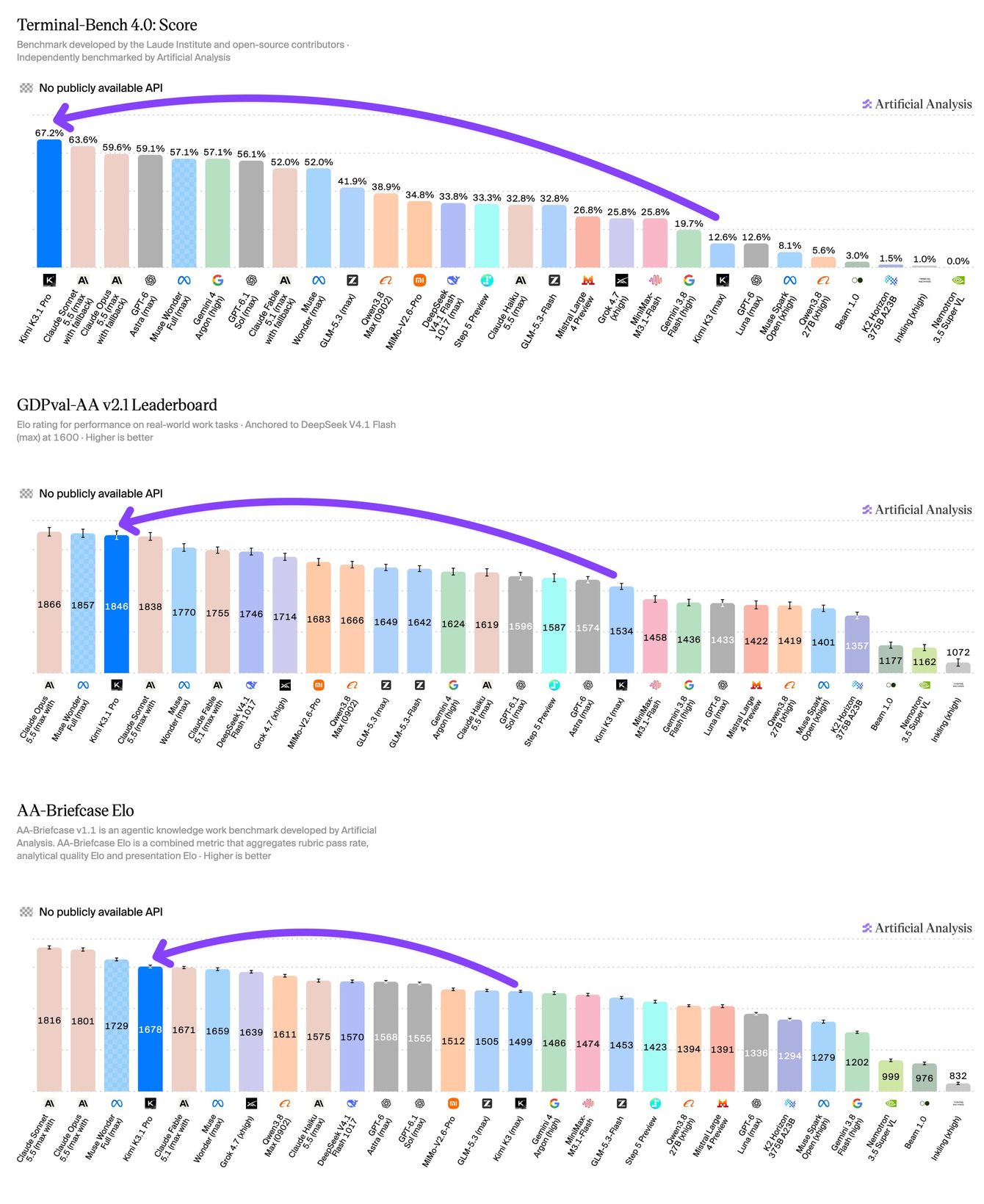 Artificial Analysis가 직접 잰 시험 세 가지