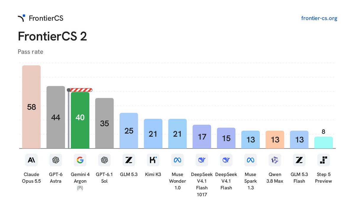 FrontierCS 2의 Pi 평가 결과
