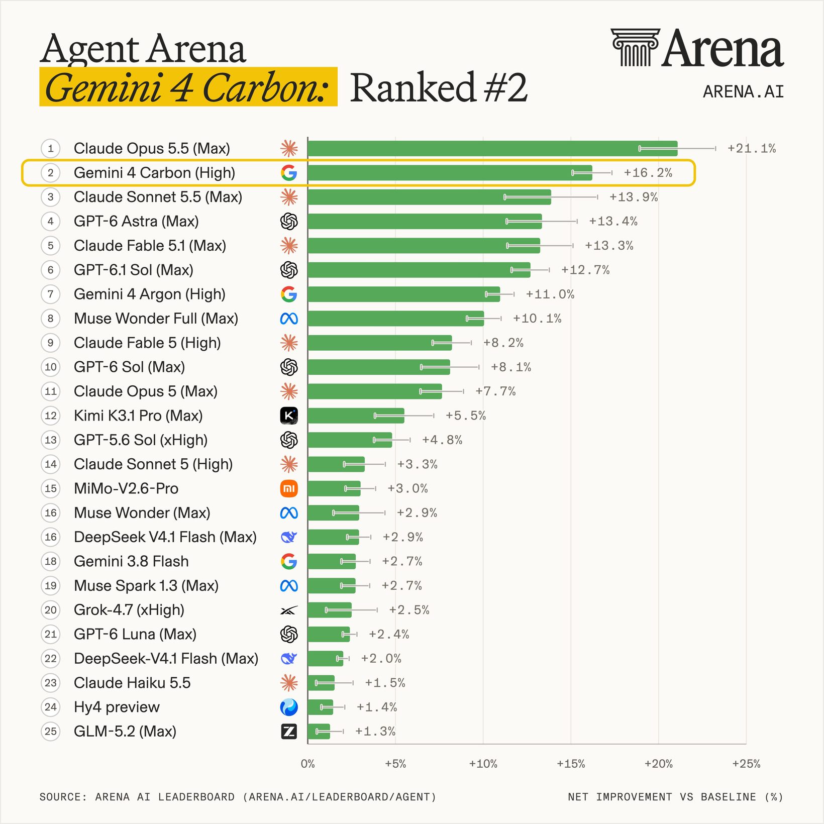 Agent Arena에서 2위에 오른 Gemini 4 Carbon