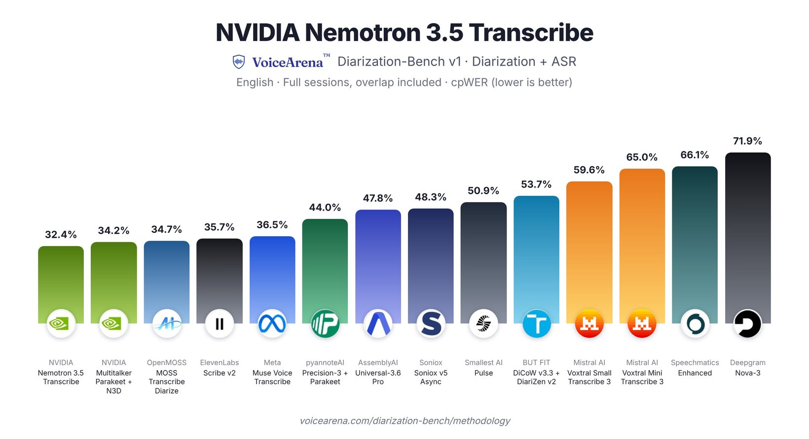 NVIDIA가 소개한 VoiceArena 영어 회의 평가